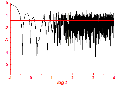 Survival probability log